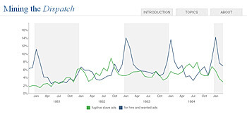 Robert K. Nelson, Screenshot from Mining the Dispatch, Digital Scholarship Lab, University of Richmond, 2011. 