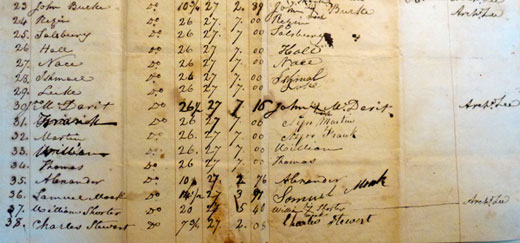 1823 payroll. National Archives & Records Administration, Records Group 42: Records of the Office of Public Buildings and Public Parks of the National Capital, 1790–1992. The ARC Identifier is 3025595, MLR Number A1 18.