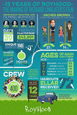 Promotional infographic illustrating the making of Boyhood, 2014. © IFC Films.
