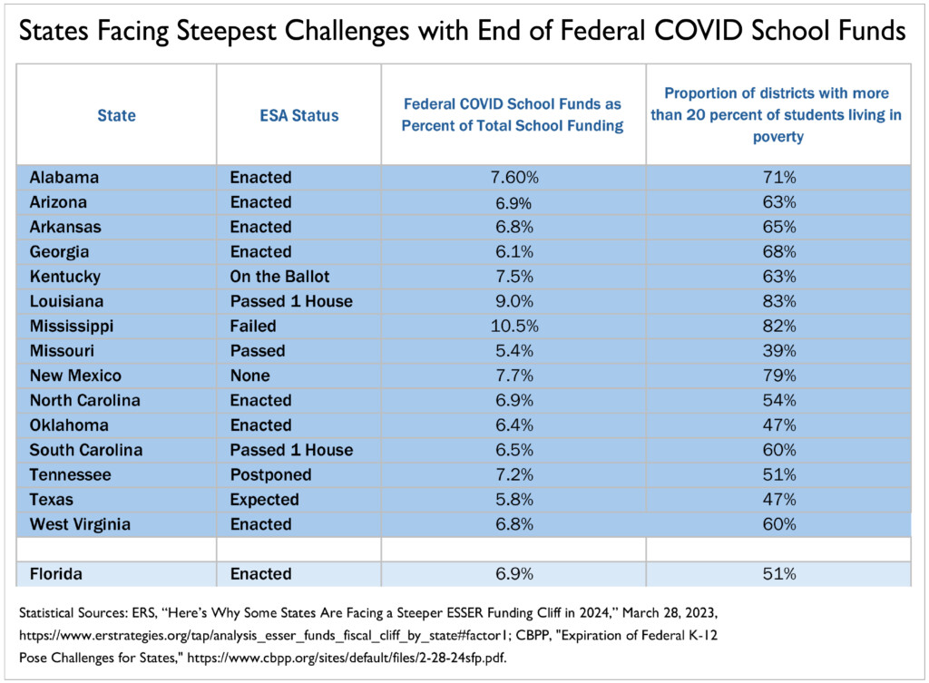 States Facing Steepest Challenges with End of Federal COVID School Funds. Table by Steve Suitts, 2024.