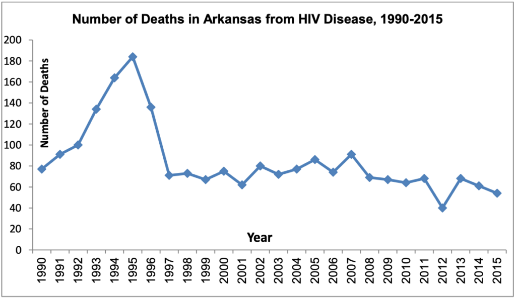 Line graph charting the number of AIDS deaths in Arkansas between 1990-2015. The chart peaks at near 190 deaths in 1996 before decreasing rapidly to approximately 70 deaths per year. Between 1997-2015 the number fluctuates between approximately 60 and approximately 100.